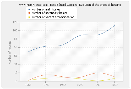 Bosc-Bénard-Commin : Evolution of the types of housing