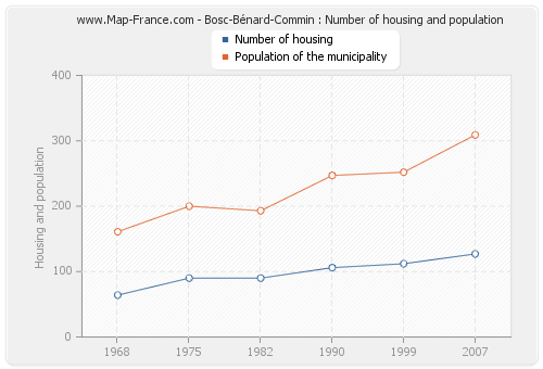 Bosc-Bénard-Commin : Number of housing and population