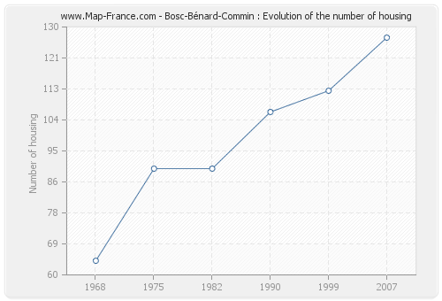 Bosc-Bénard-Commin : Evolution of the number of housing