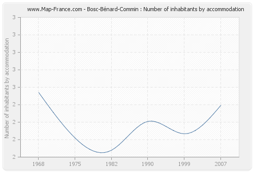 Bosc-Bénard-Commin : Number of inhabitants by accommodation