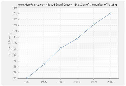 Bosc-Bénard-Crescy : Evolution of the number of housing