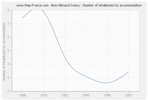 Bosc-Bénard-Crescy : Number of inhabitants by accommodation
