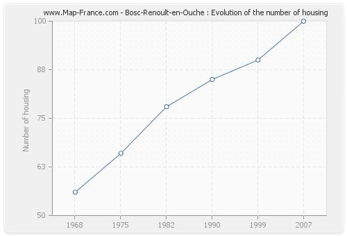 Bosc-Renoult-en-Ouche : Evolution of the number of housing
