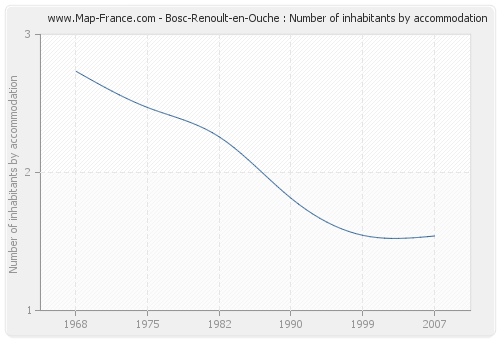 Bosc-Renoult-en-Ouche : Number of inhabitants by accommodation