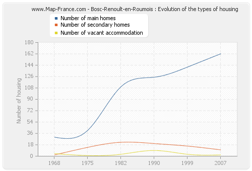 Bosc-Renoult-en-Roumois : Evolution of the types of housing