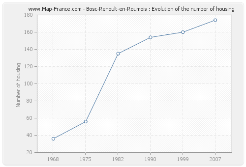 Bosc-Renoult-en-Roumois : Evolution of the number of housing