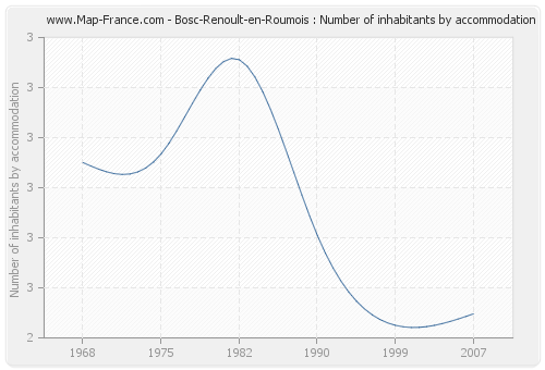Bosc-Renoult-en-Roumois : Number of inhabitants by accommodation
