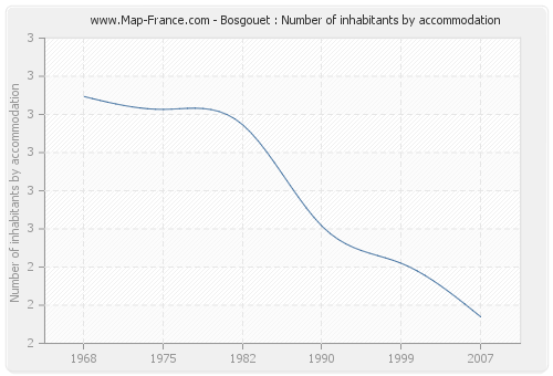 Bosgouet : Number of inhabitants by accommodation