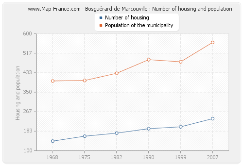 Bosguérard-de-Marcouville : Number of housing and population