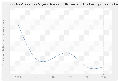 Bosguérard-de-Marcouville : Number of inhabitants by accommodation