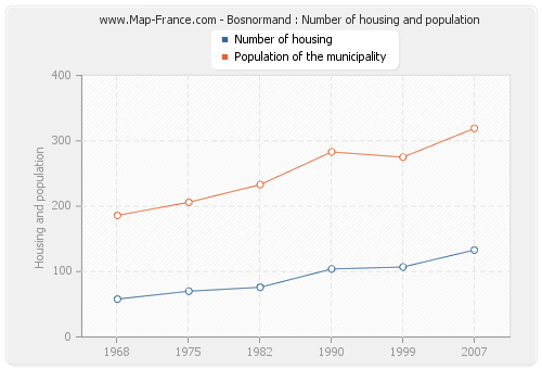 Bosnormand : Number of housing and population