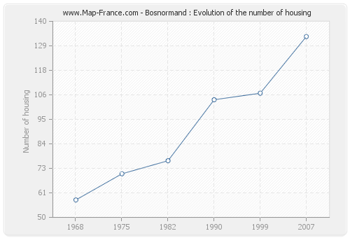 Bosnormand : Evolution of the number of housing
