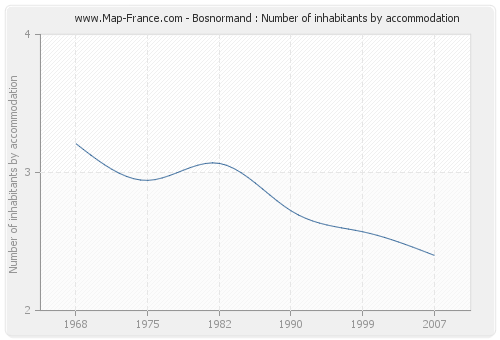 Bosnormand : Number of inhabitants by accommodation