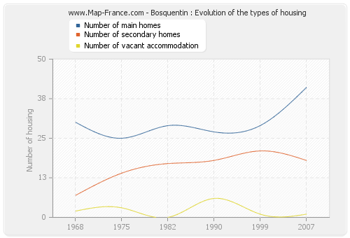 Bosquentin : Evolution of the types of housing