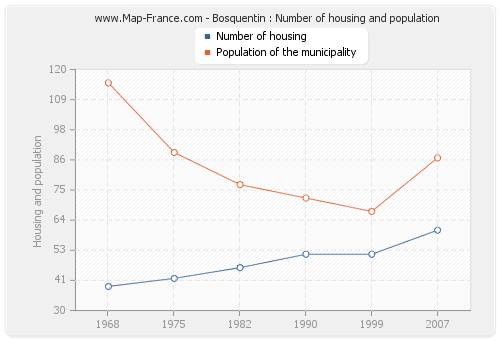 Bosquentin : Number of housing and population