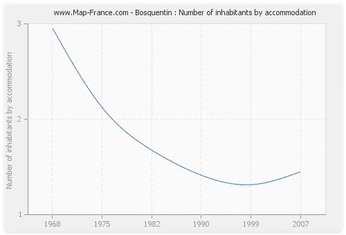 Bosquentin : Number of inhabitants by accommodation