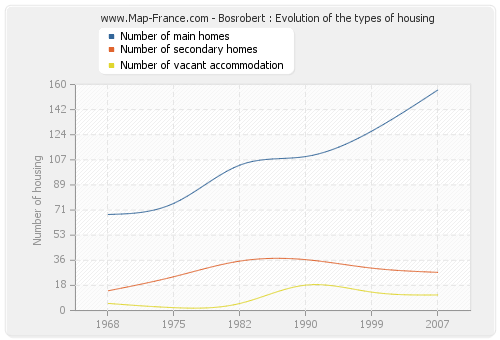 Bosrobert : Evolution of the types of housing