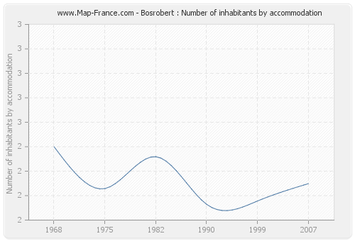Bosrobert : Number of inhabitants by accommodation