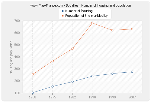 Bouafles : Number of housing and population