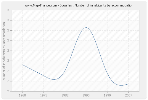 Bouafles : Number of inhabitants by accommodation