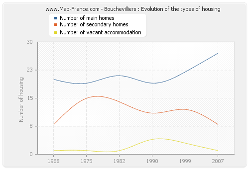 Bouchevilliers : Evolution of the types of housing