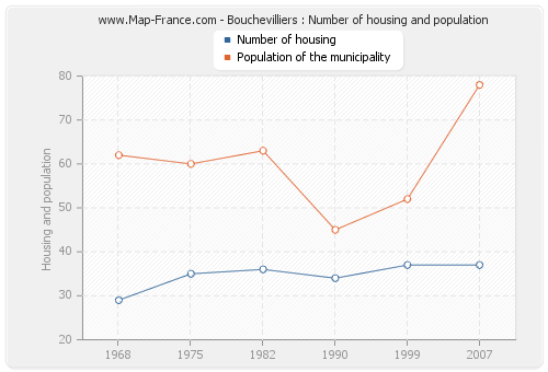 Bouchevilliers : Number of housing and population