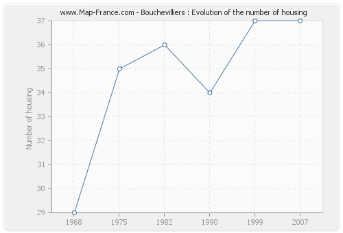 Bouchevilliers : Evolution of the number of housing