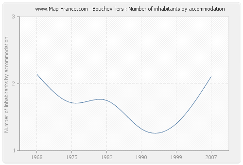Bouchevilliers : Number of inhabitants by accommodation