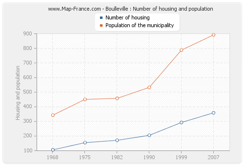 Boulleville : Number of housing and population