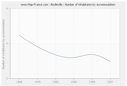 Boulleville : Number of inhabitants by accommodation
