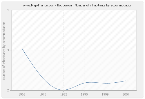 Bouquelon : Number of inhabitants by accommodation