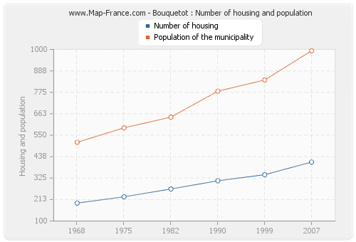 Bouquetot : Number of housing and population