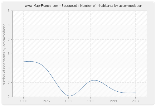 Bouquetot : Number of inhabitants by accommodation