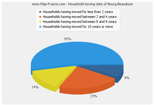 Household moving date of Bourg-Beaudouin