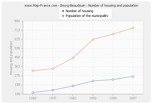 Bourg-Beaudouin : Number of housing and population