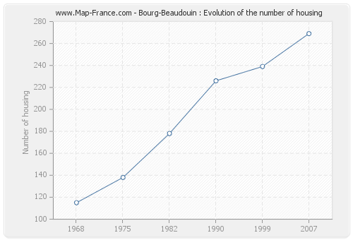 Bourg-Beaudouin : Evolution of the number of housing