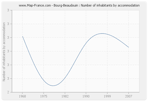 Bourg-Beaudouin : Number of inhabitants by accommodation