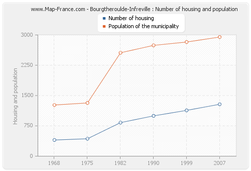 Bourgtheroulde-Infreville : Number of housing and population