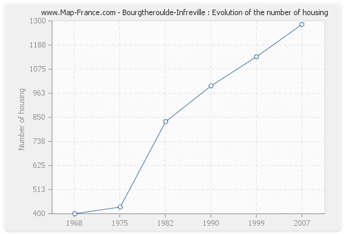 Bourgtheroulde-Infreville : Evolution of the number of housing