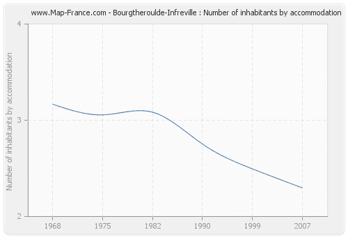 Bourgtheroulde-Infreville : Number of inhabitants by accommodation