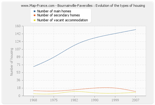 Bournainville-Faverolles : Evolution of the types of housing