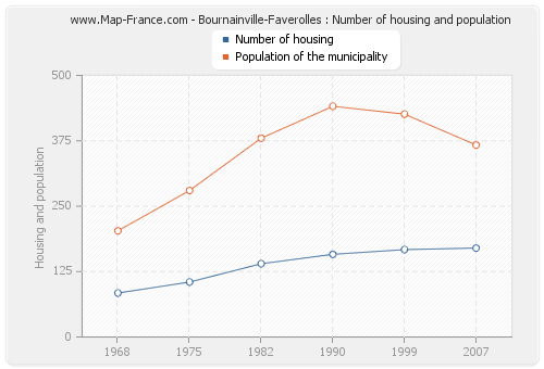 Bournainville-Faverolles : Number of housing and population