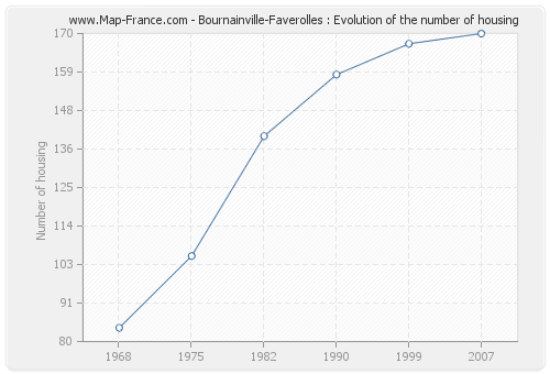 Bournainville-Faverolles : Evolution of the number of housing