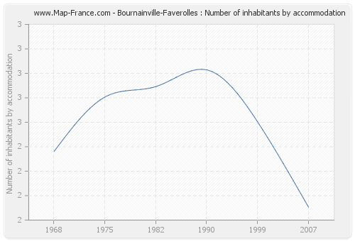 Bournainville-Faverolles : Number of inhabitants by accommodation