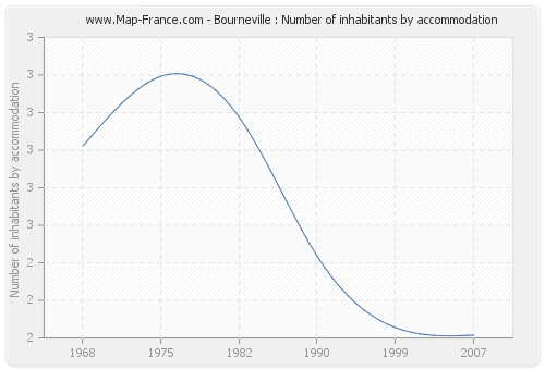Bourneville : Number of inhabitants by accommodation