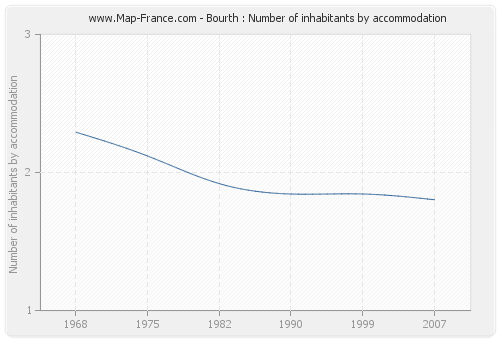 Bourth : Number of inhabitants by accommodation