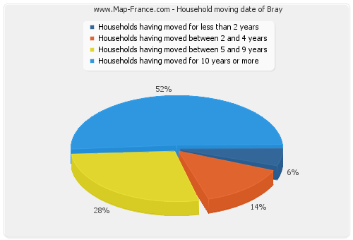 Household moving date of Bray