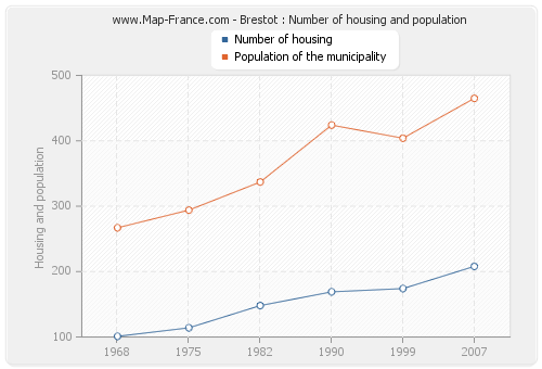 Brestot : Number of housing and population