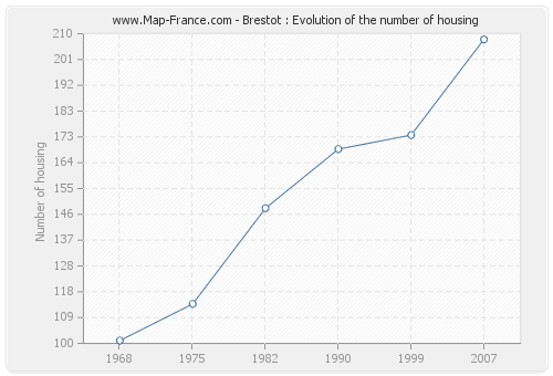 Brestot : Evolution of the number of housing