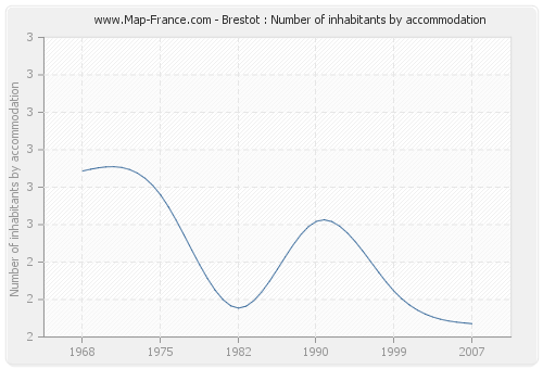 Brestot : Number of inhabitants by accommodation